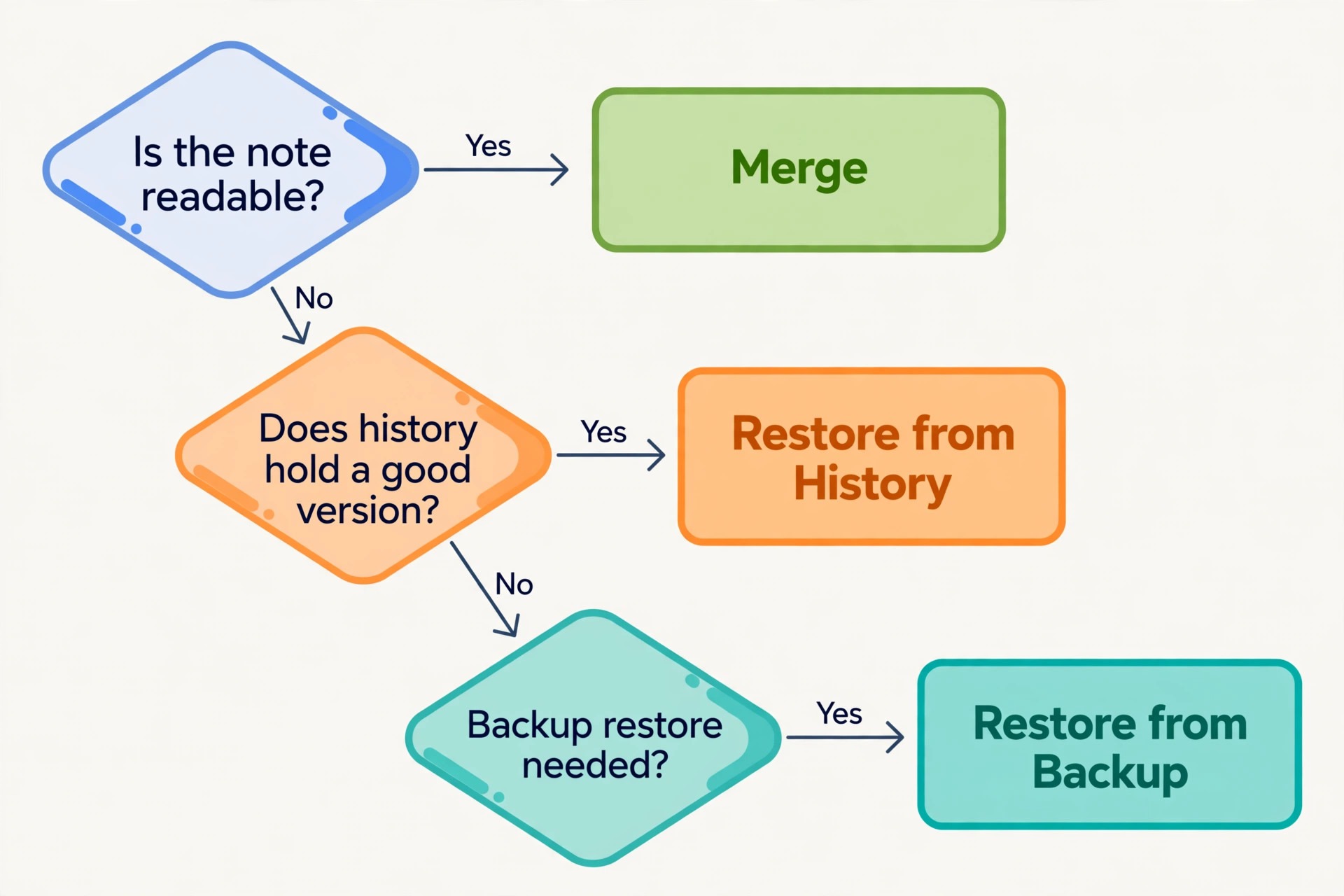 Flowchart for choosing merge, history, or backup restore