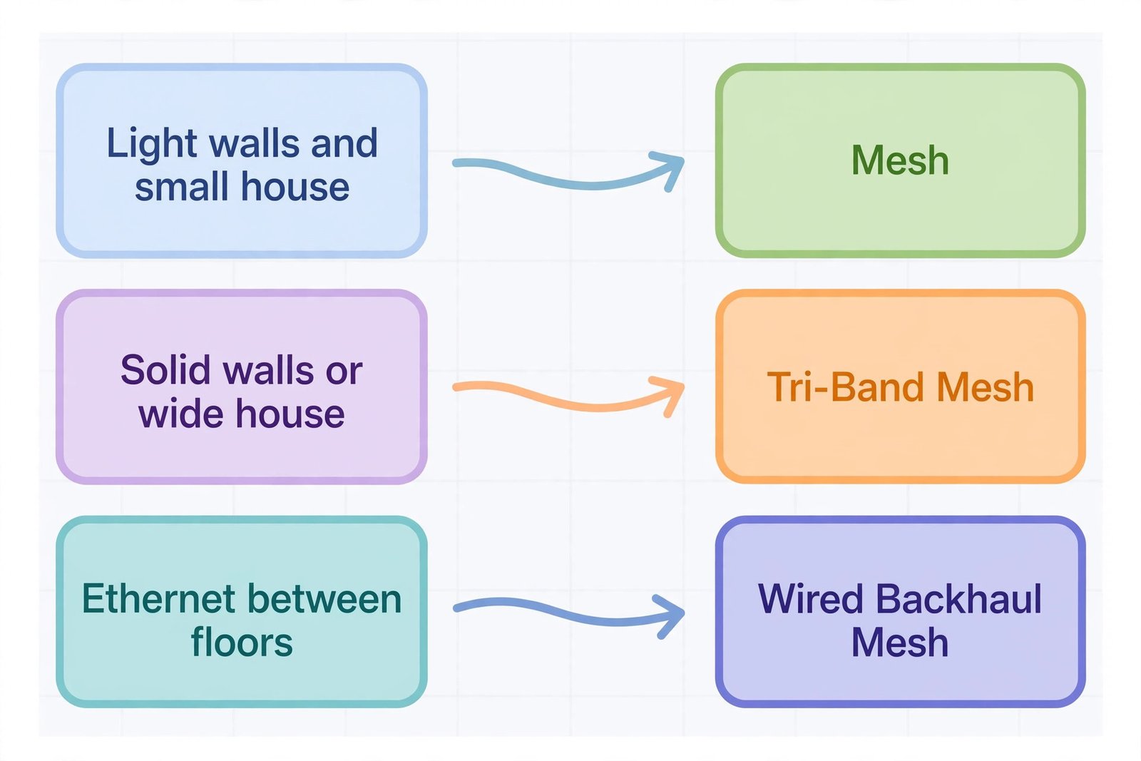 Flowchart for choosing mesh type for a tall house