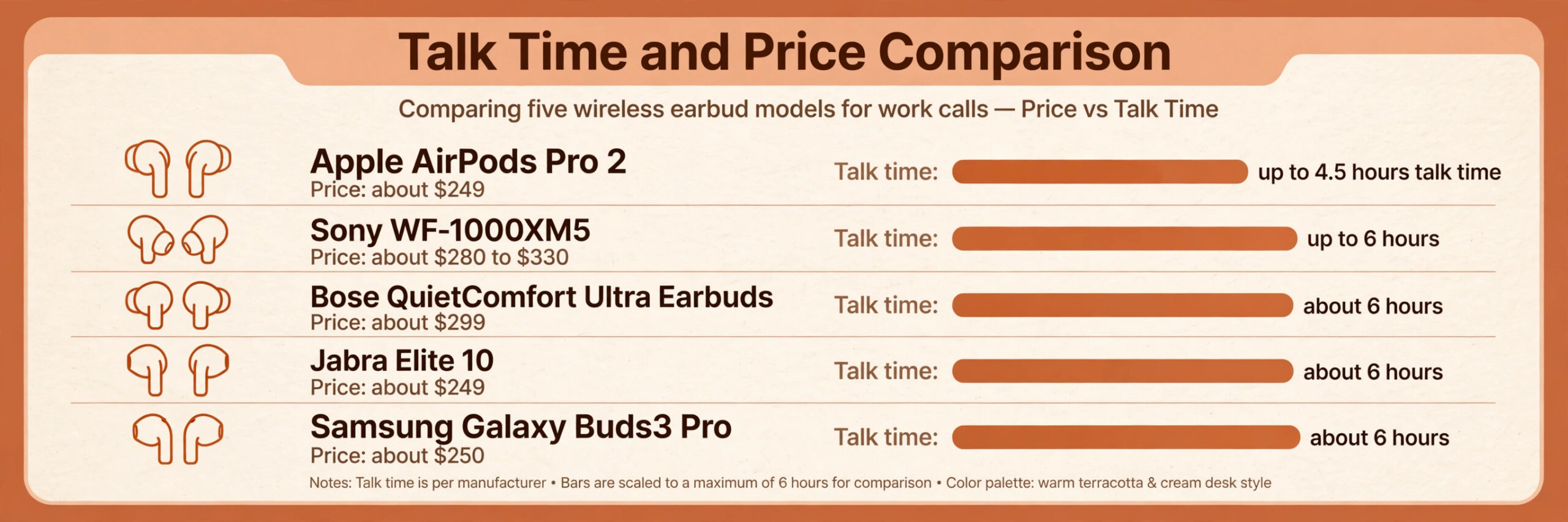 Comparison of wireless earbud talk time and prices for work calls