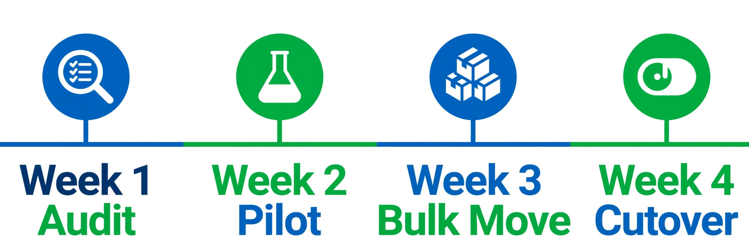 Four week Asana to Monday migration timeline