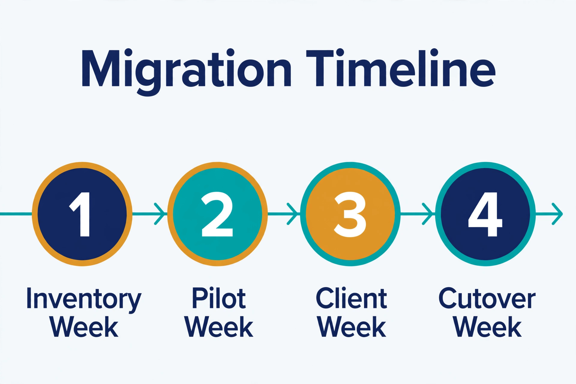 Four week Zoom to Teams migration timeline