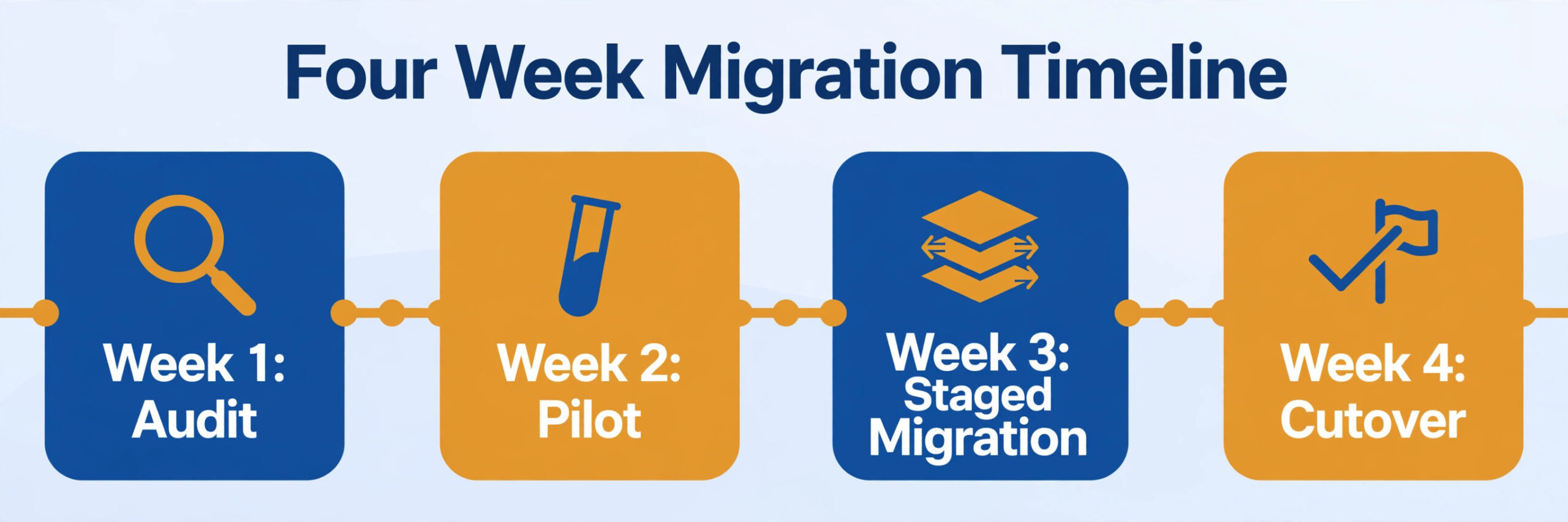 Four week Trello to ClickUp migration timeline