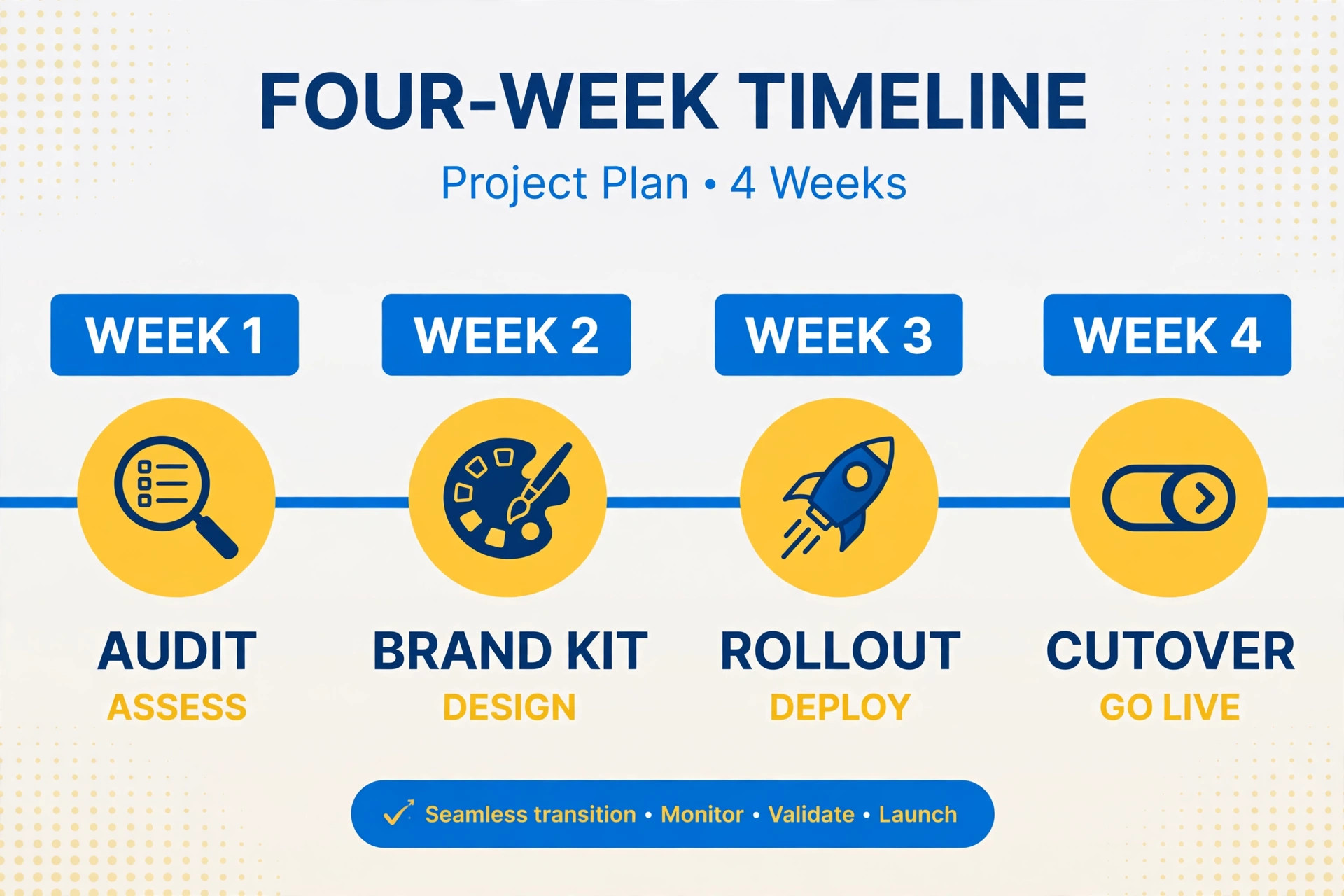 Four-week migration timeline from Canva to Adobe Express