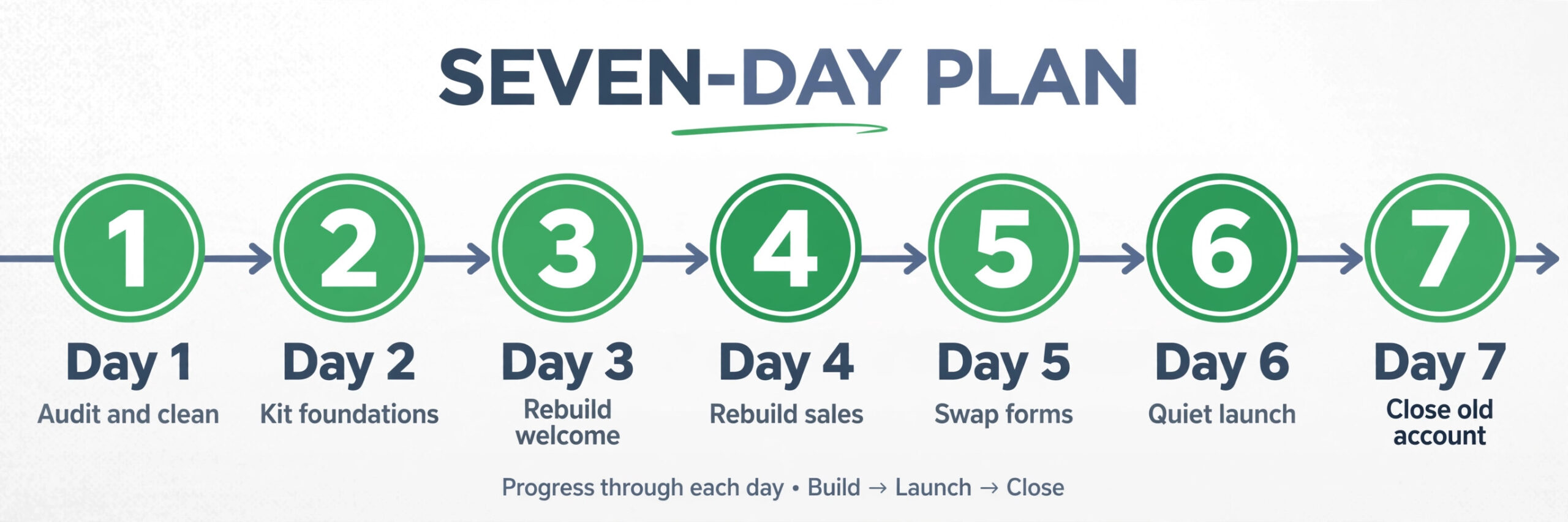 Seven day migration week plan
