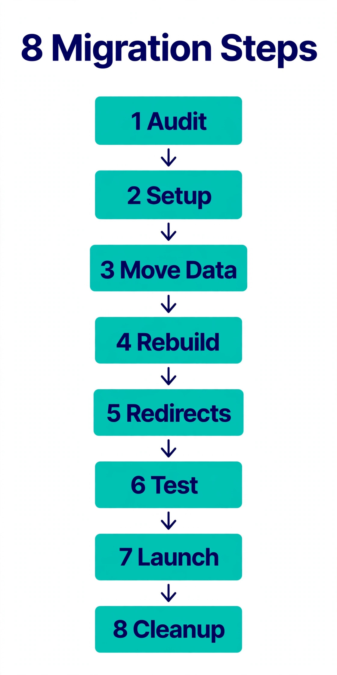 Eight step Shopify to WooCommerce migration workflow diagram
