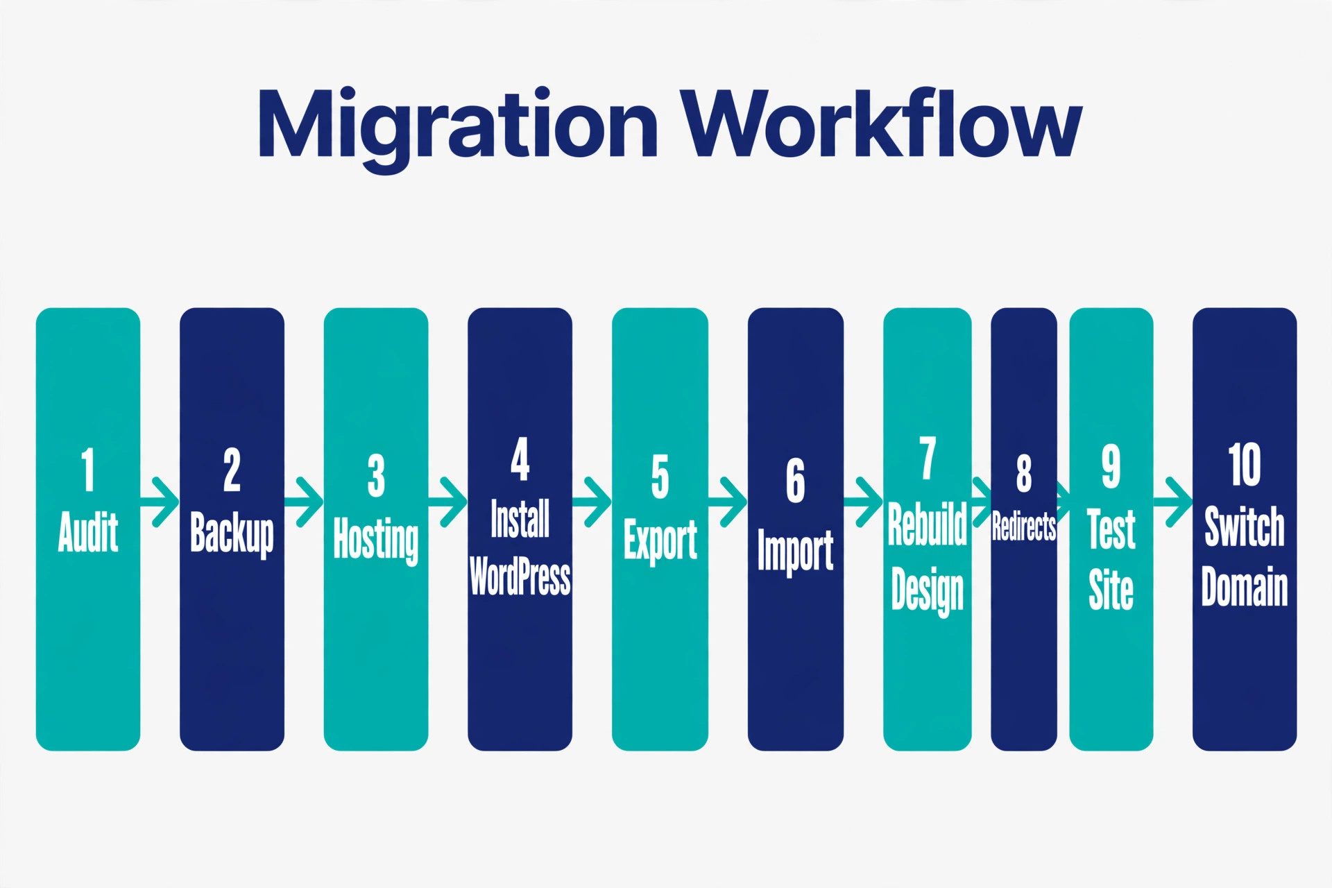 Squarespace to WordPress migration workflow with 10 steps