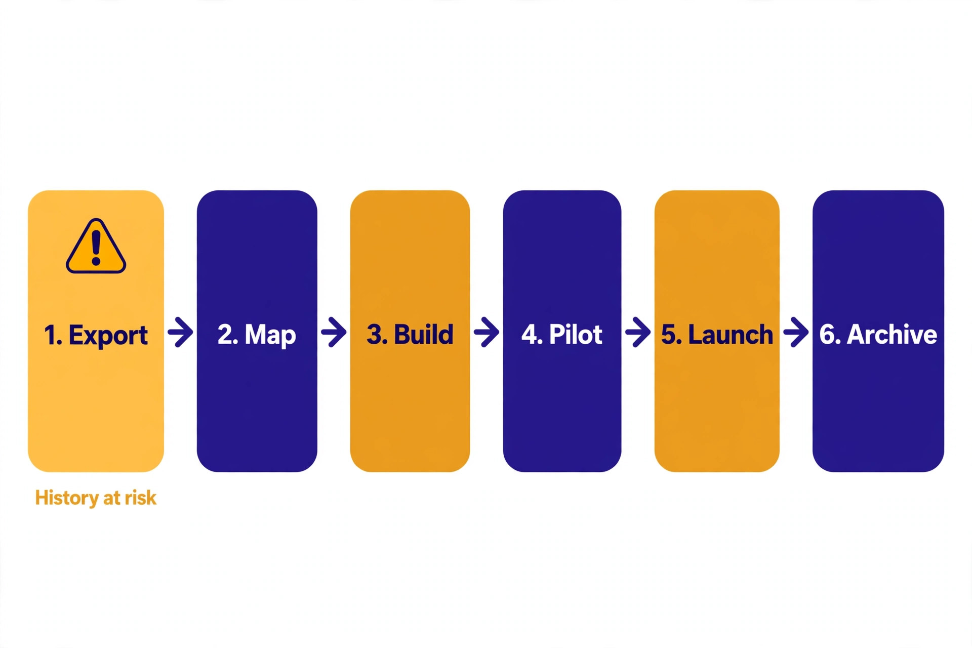 Slack to Discord migration step workflow diagram