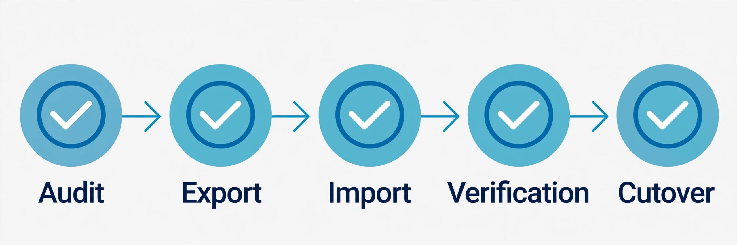 LastPass to 1Password migration workflow visual
