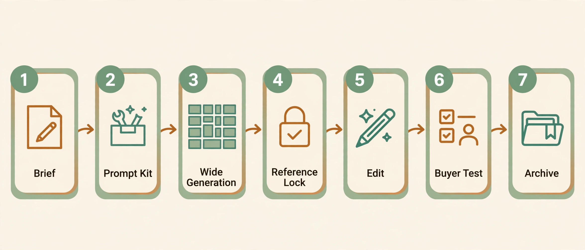 Seven step Midjourney mockup workflow diagram