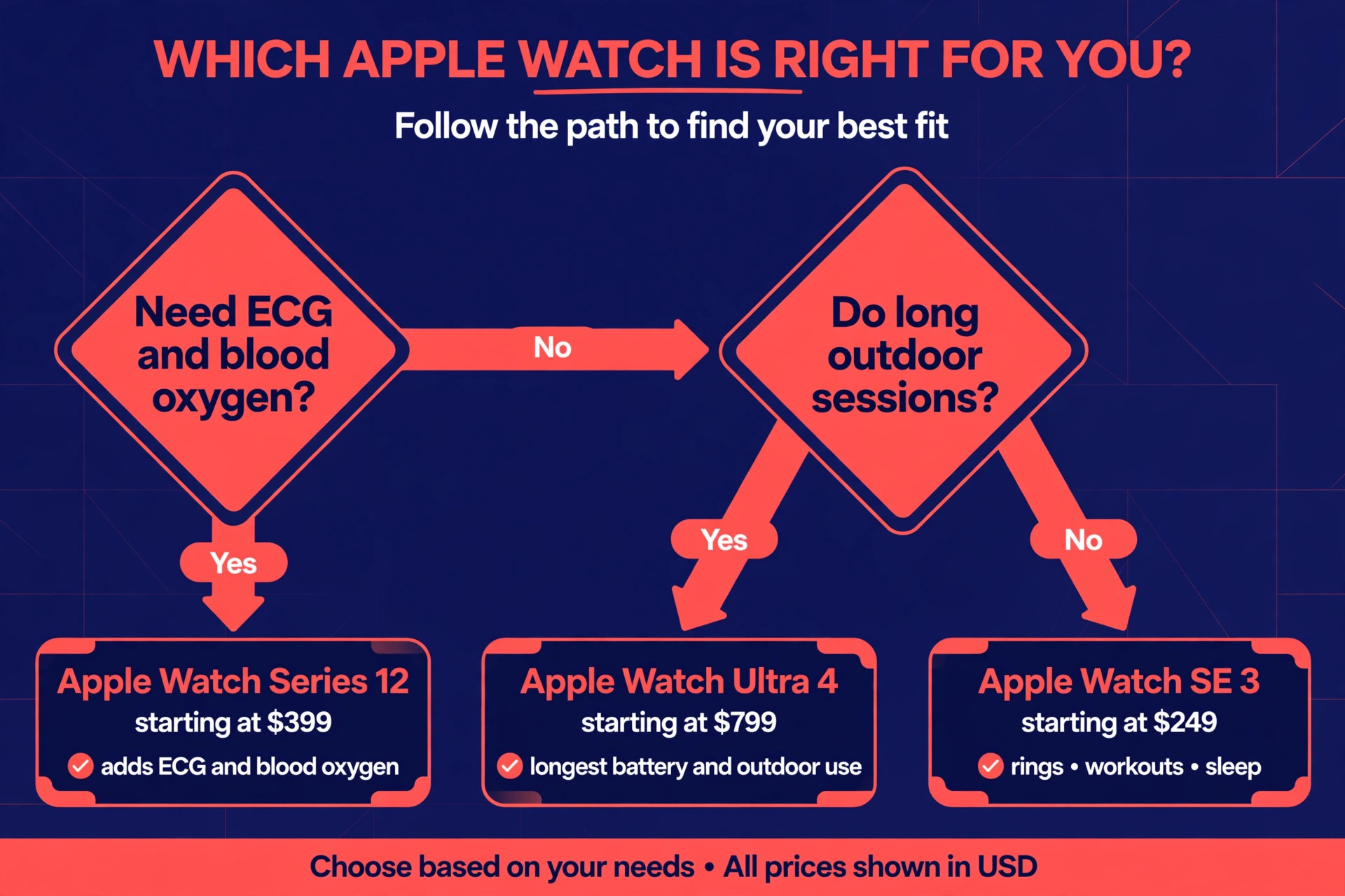Apple Watch model choice flowchart visual