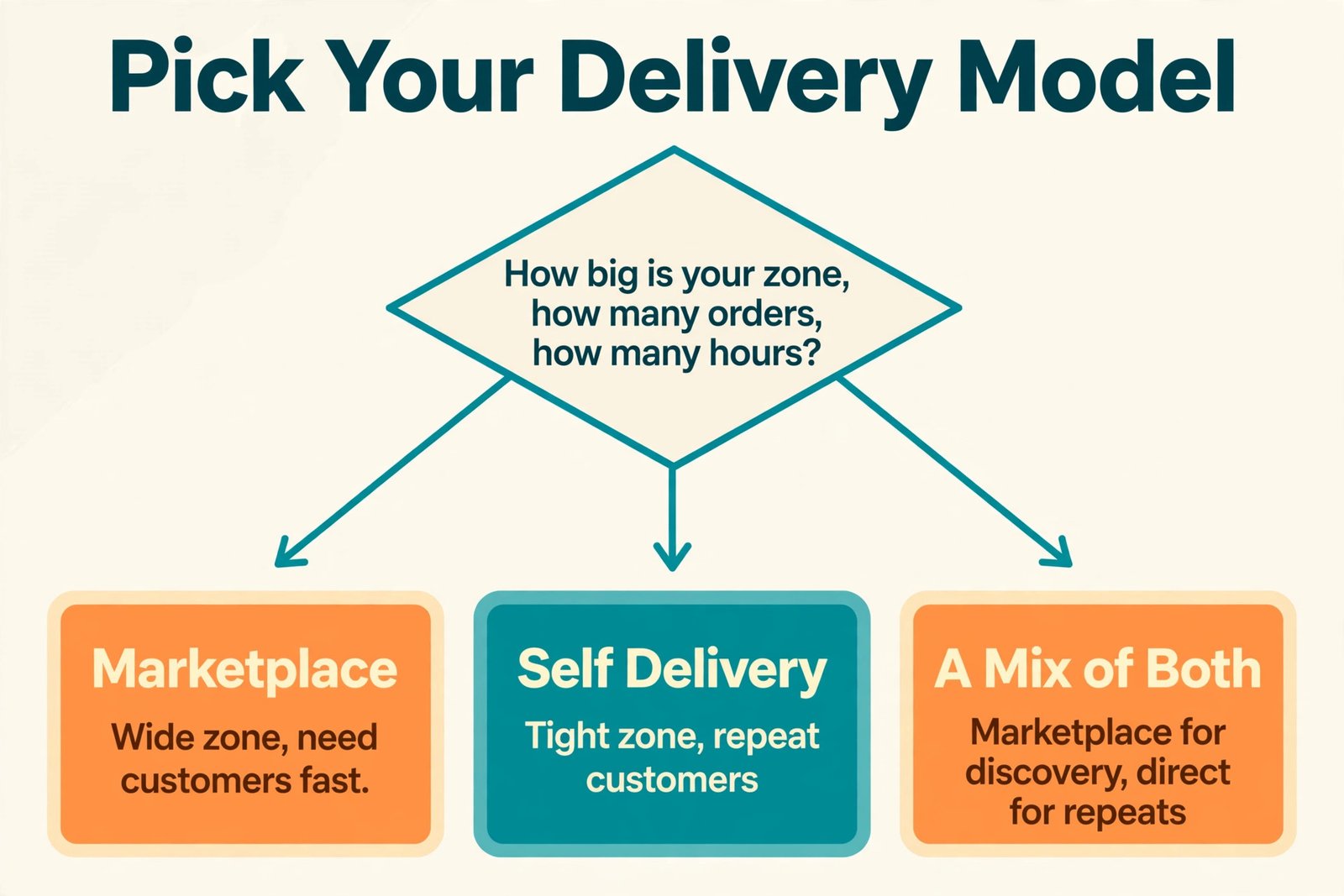 Flowchart for choosing a food delivery model