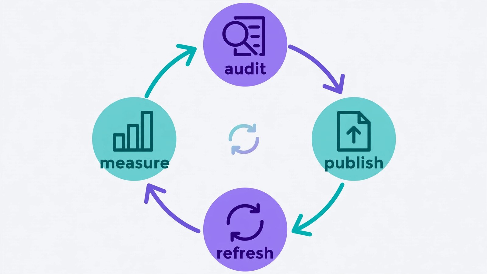 AI search visibility monthly audit and optimisation loop