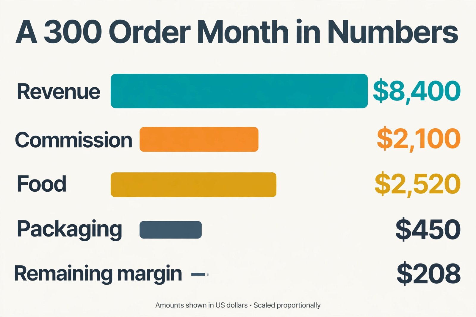 Data visual of a 300 order monthly delivery budget
