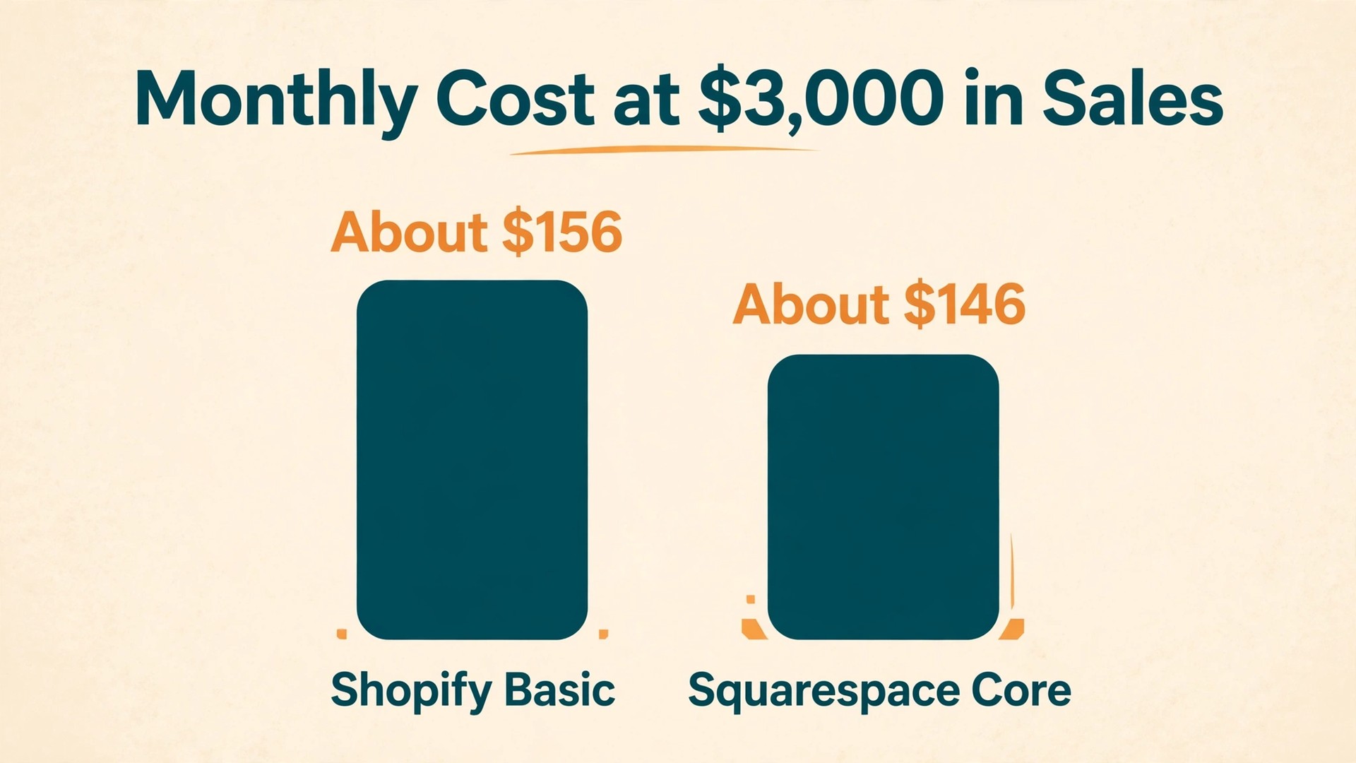 Monthly cost totals for Shopify Basic and Squarespace Core