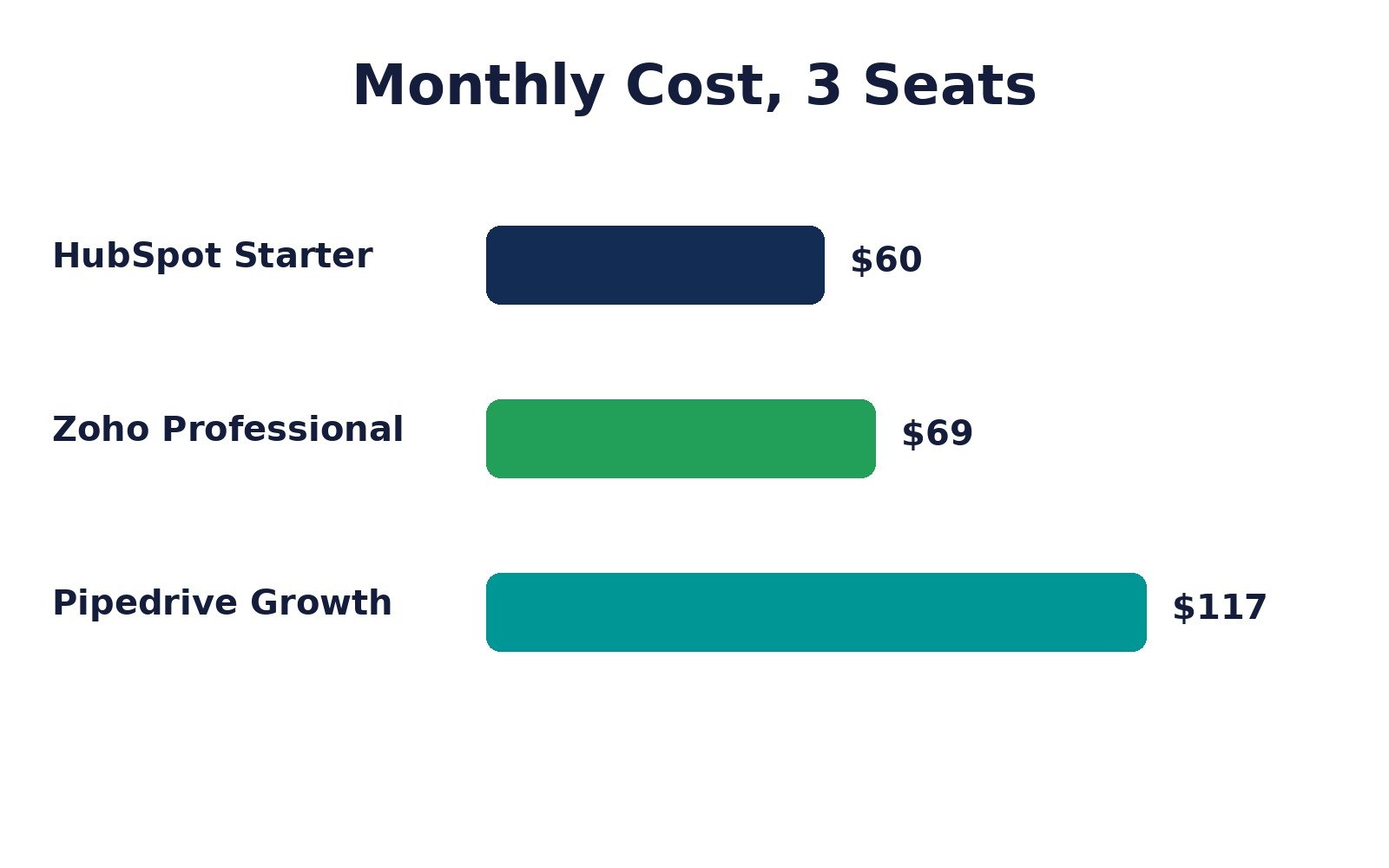 Monthly CRM cost chart for three seats