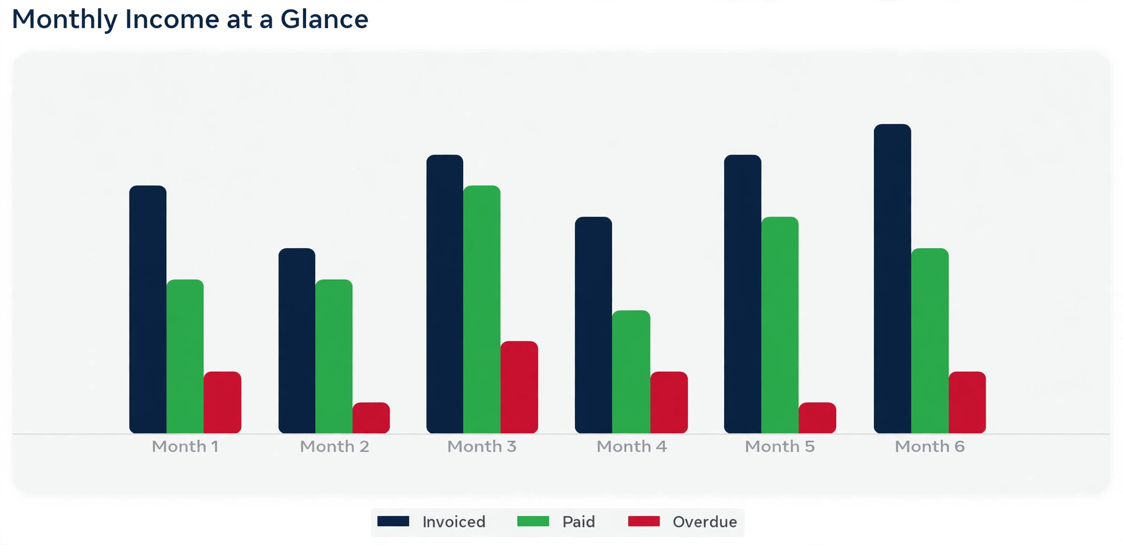 Monthly freelance income chart showing invoiced paid and overdue amounts