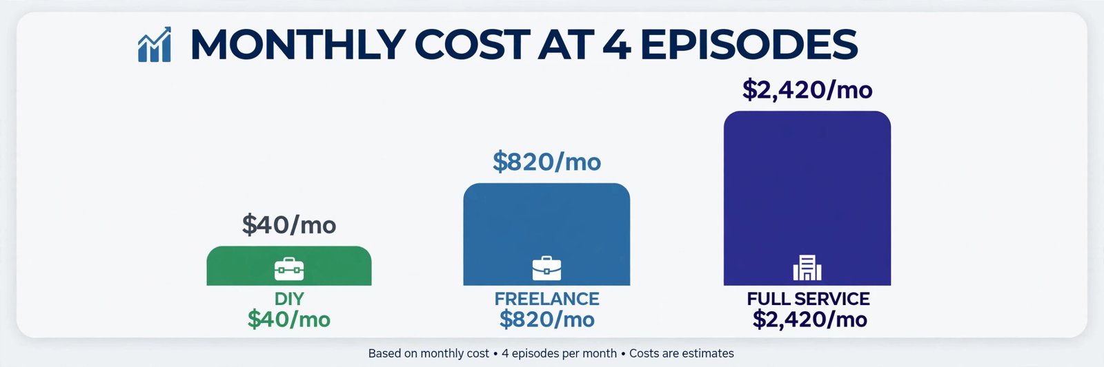 Monthly podcast cost chart for DIY freelance and full service routes