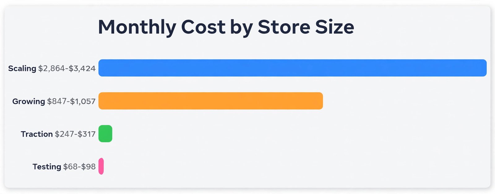 Monthly Shopify cost by store size chart