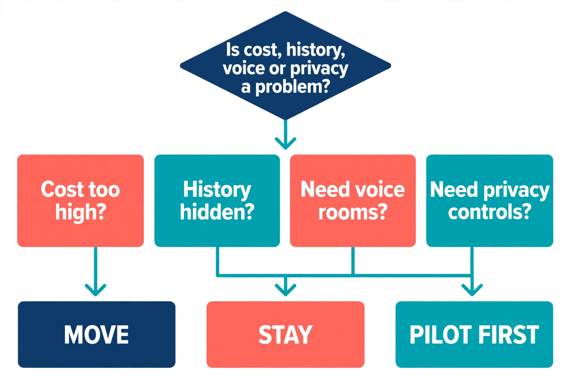 Should you move from Slack to Discord decision flowchart
