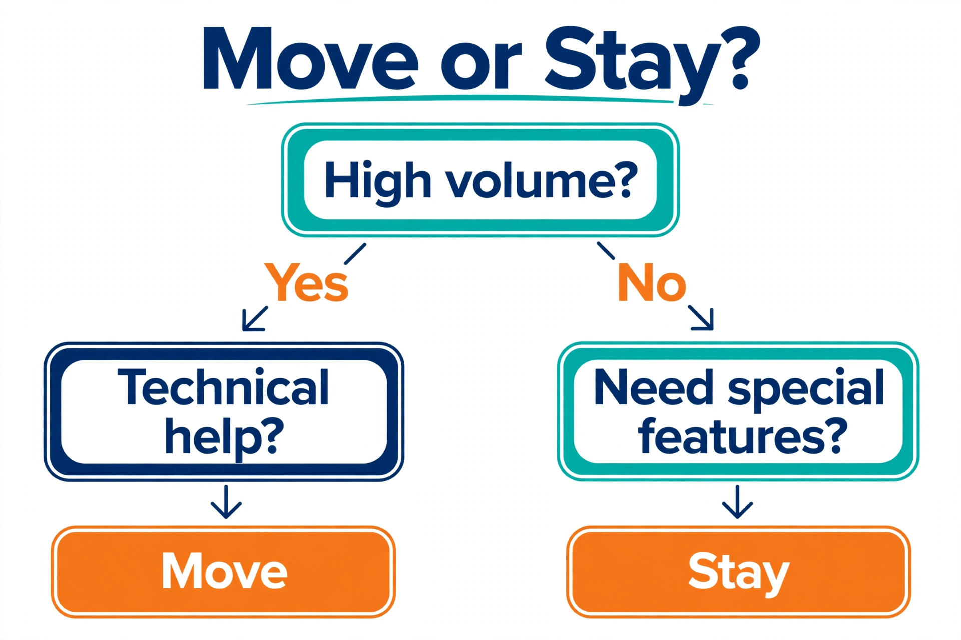 Decision tree for moving from Shopify to WooCommerce