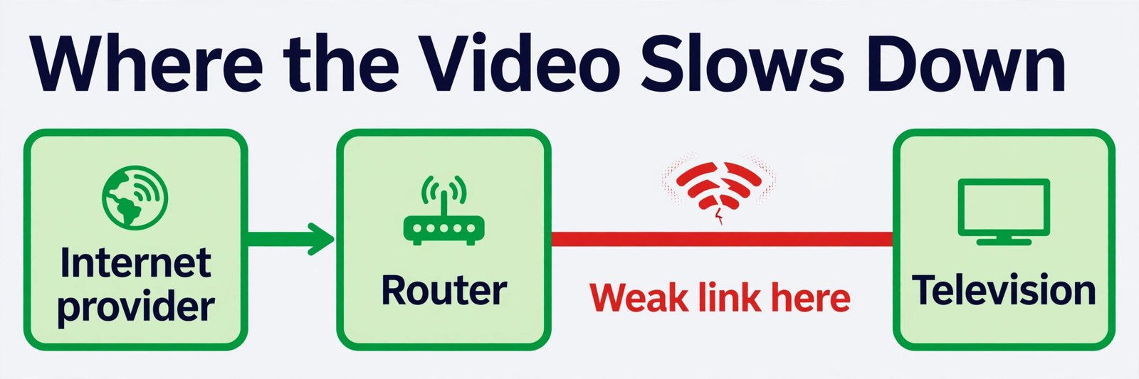 Home network diagram showing where YouTube buffering starts