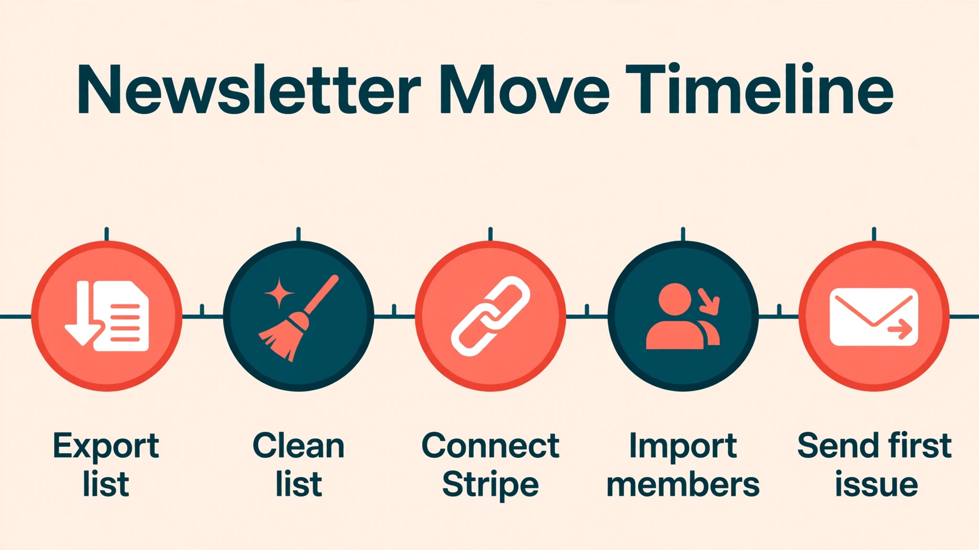 Timeline for moving a newsletter list from WordPress to Ghost without losing subscribers