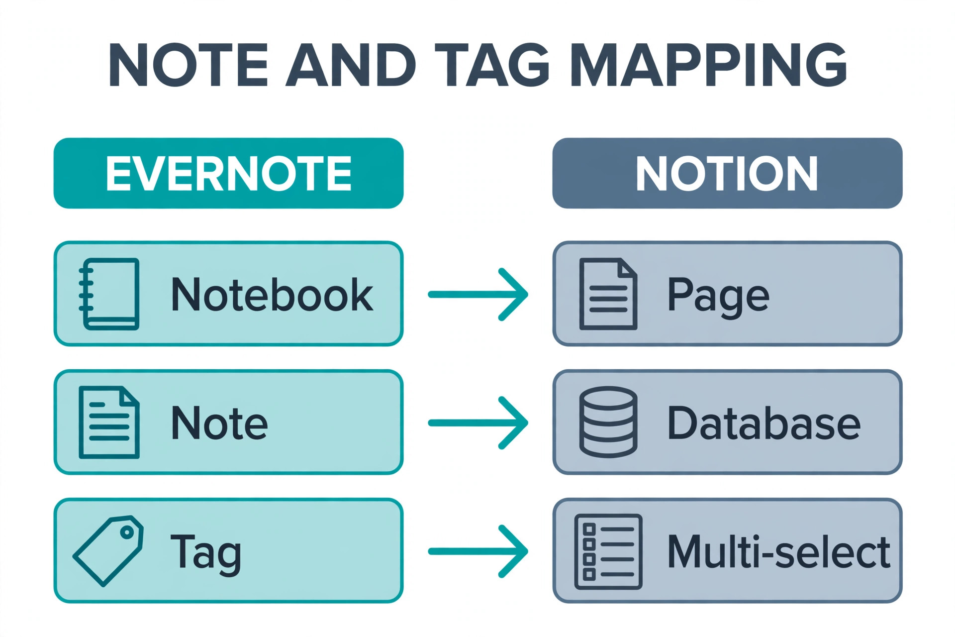 Evernote to Notion note and tag mapping diagram