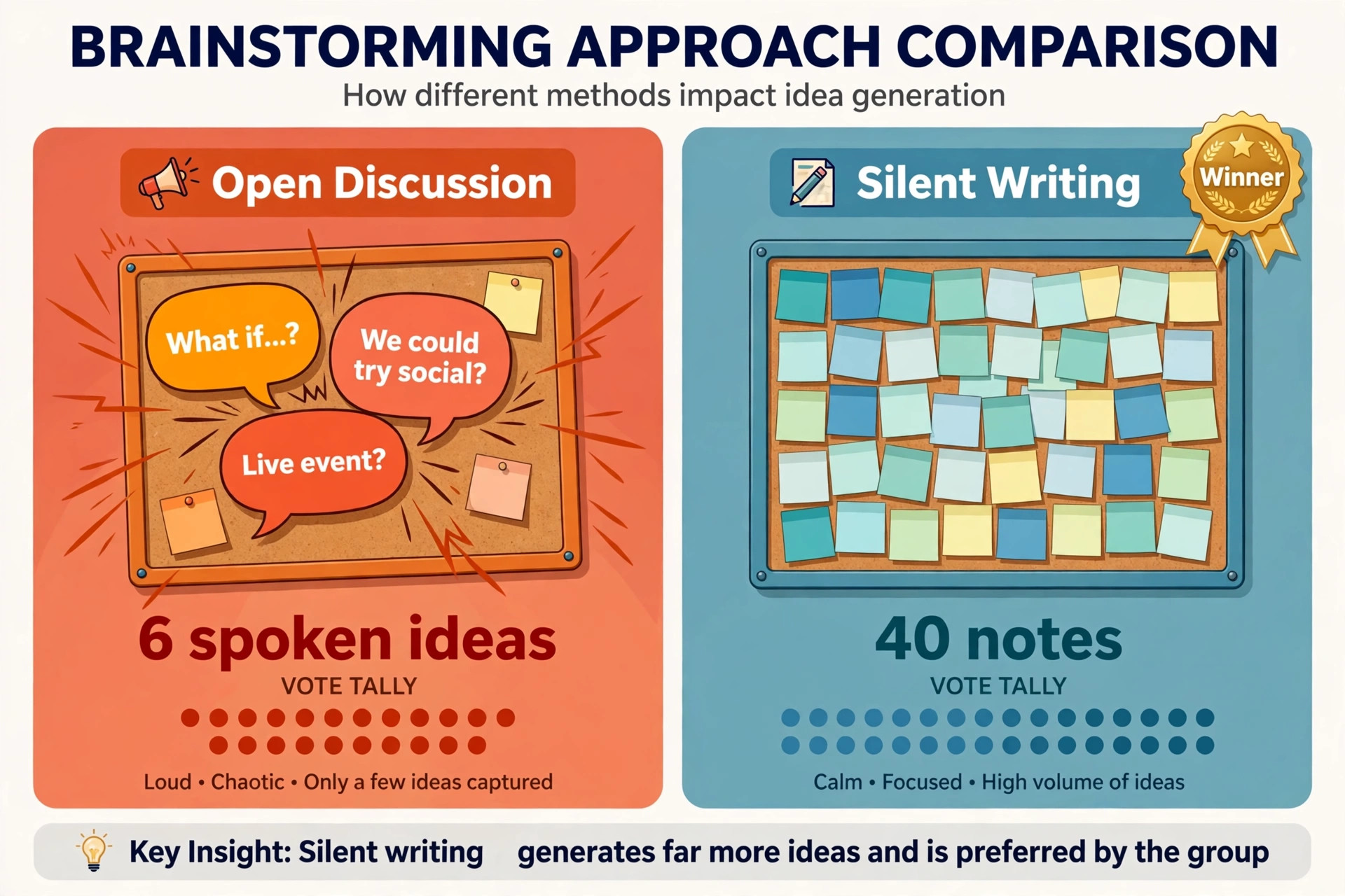 Comparison of open discussion versus silent writing brainstorming boards