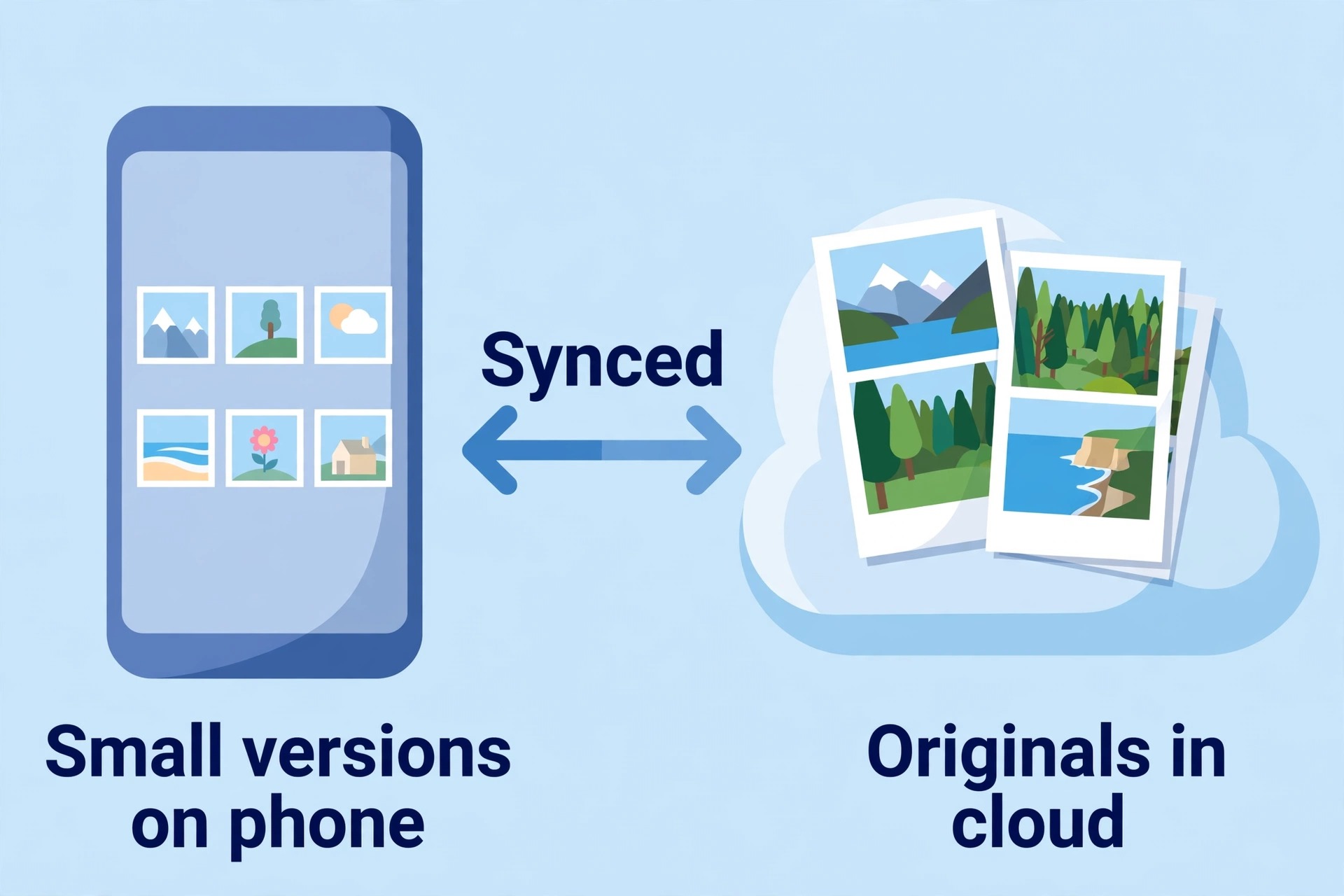 Diagram of optimised photo storage with cloud originals