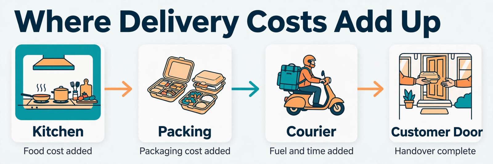 Workflow diagram of a delivery order with costs at each step