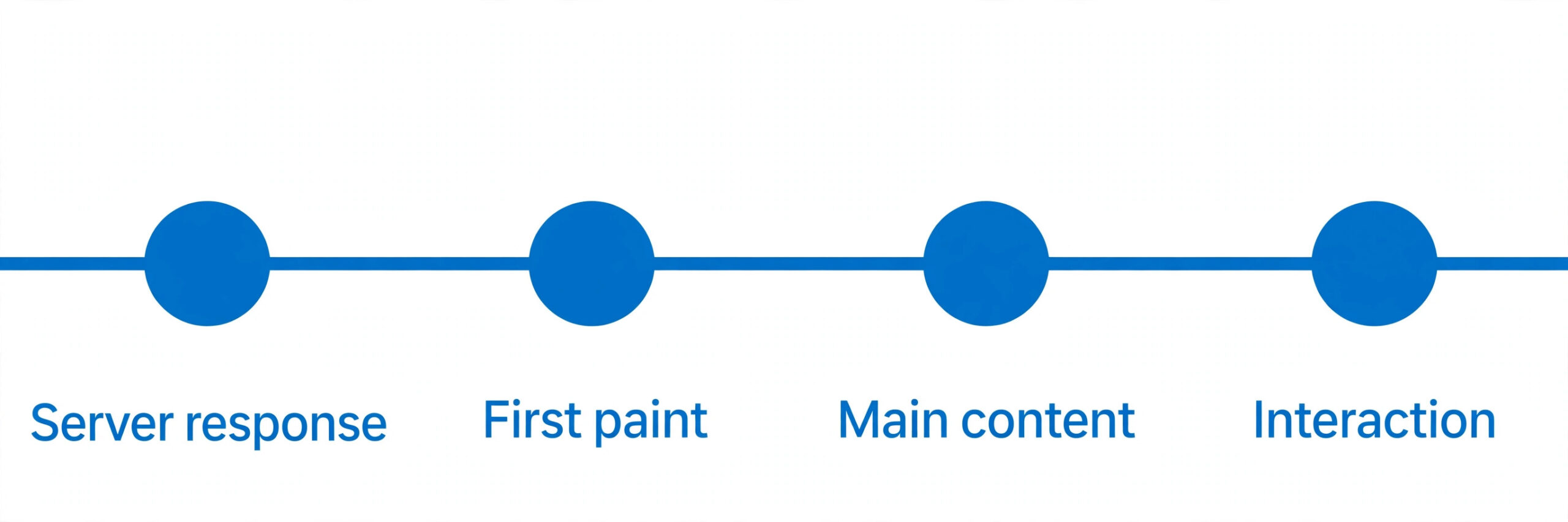 WordPress page load timeline from server response to interaction