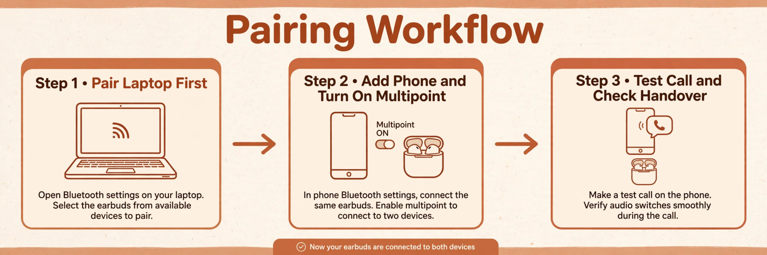 Wireless earbud pairing workflow from laptop to phone to test call