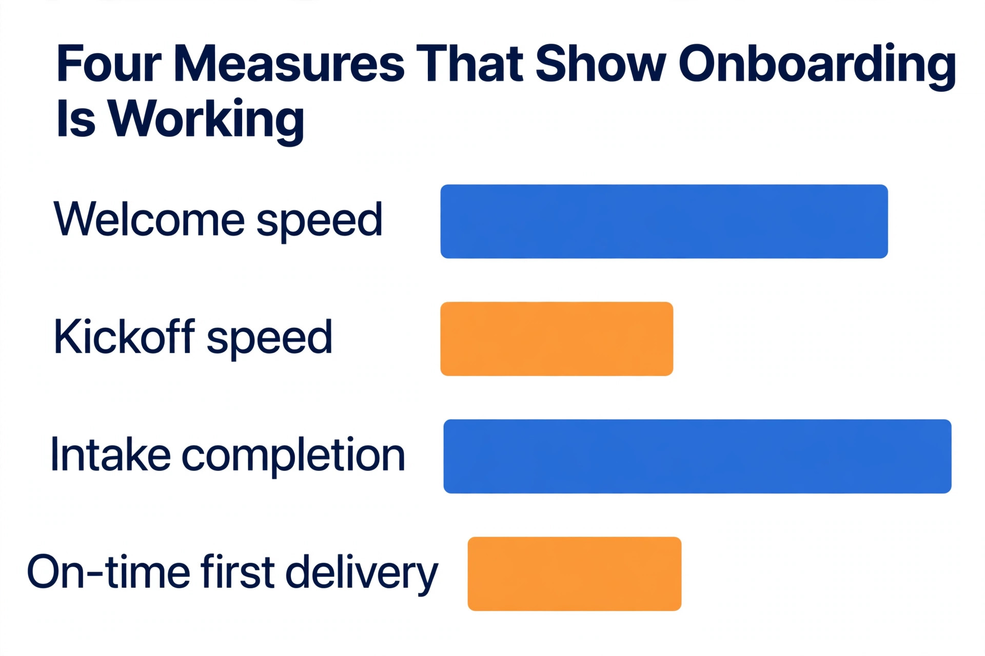 Client onboarding performance measures visual