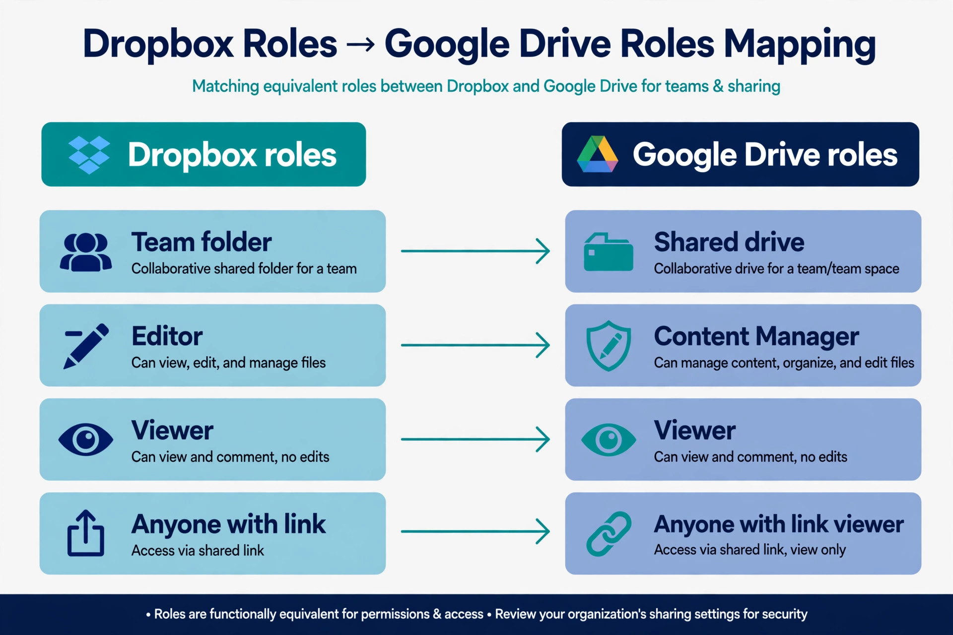 Permission mapping diagram from Dropbox to Google Drive