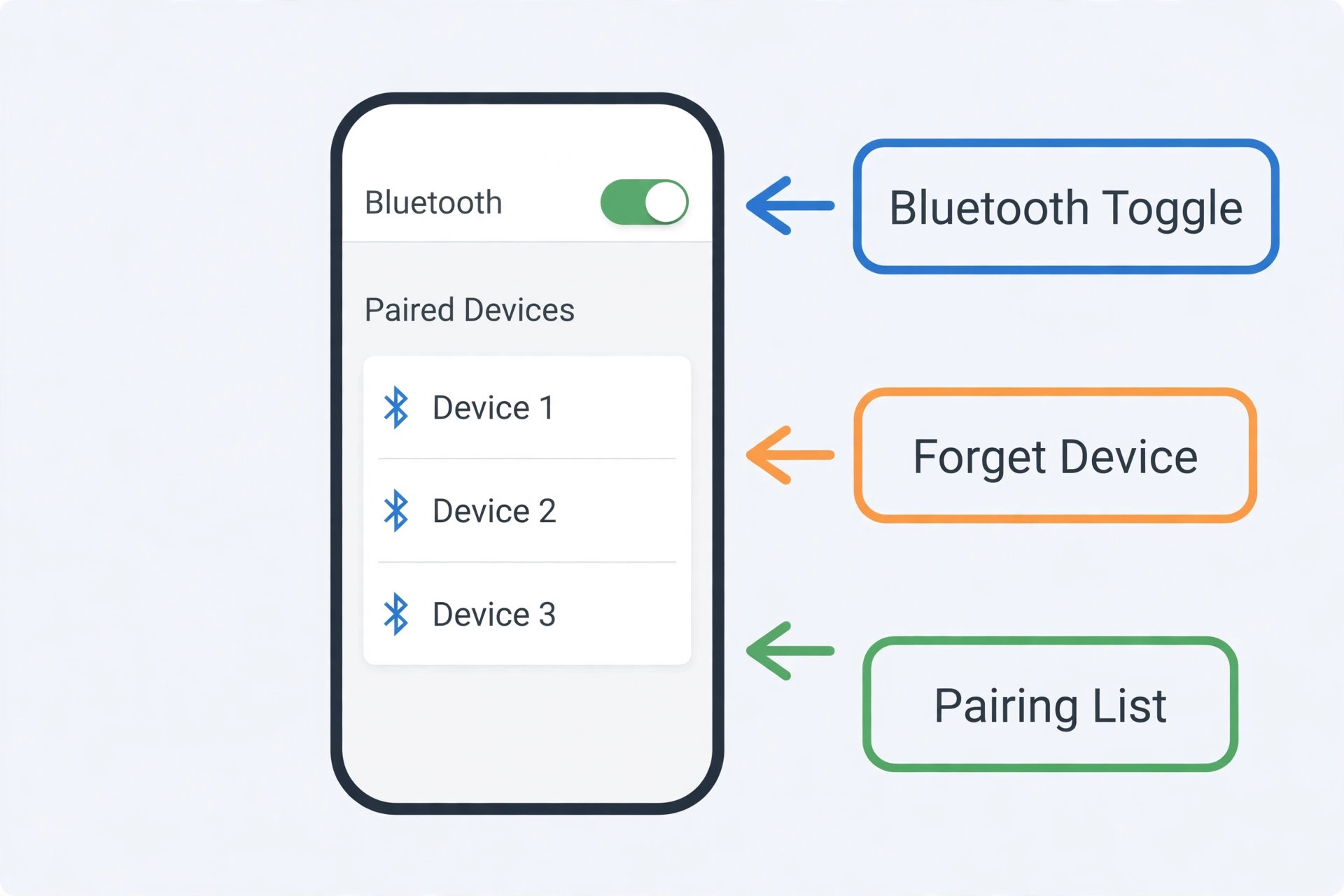 Annotated phone Bluetooth settings screen showing forget and re-pair steps