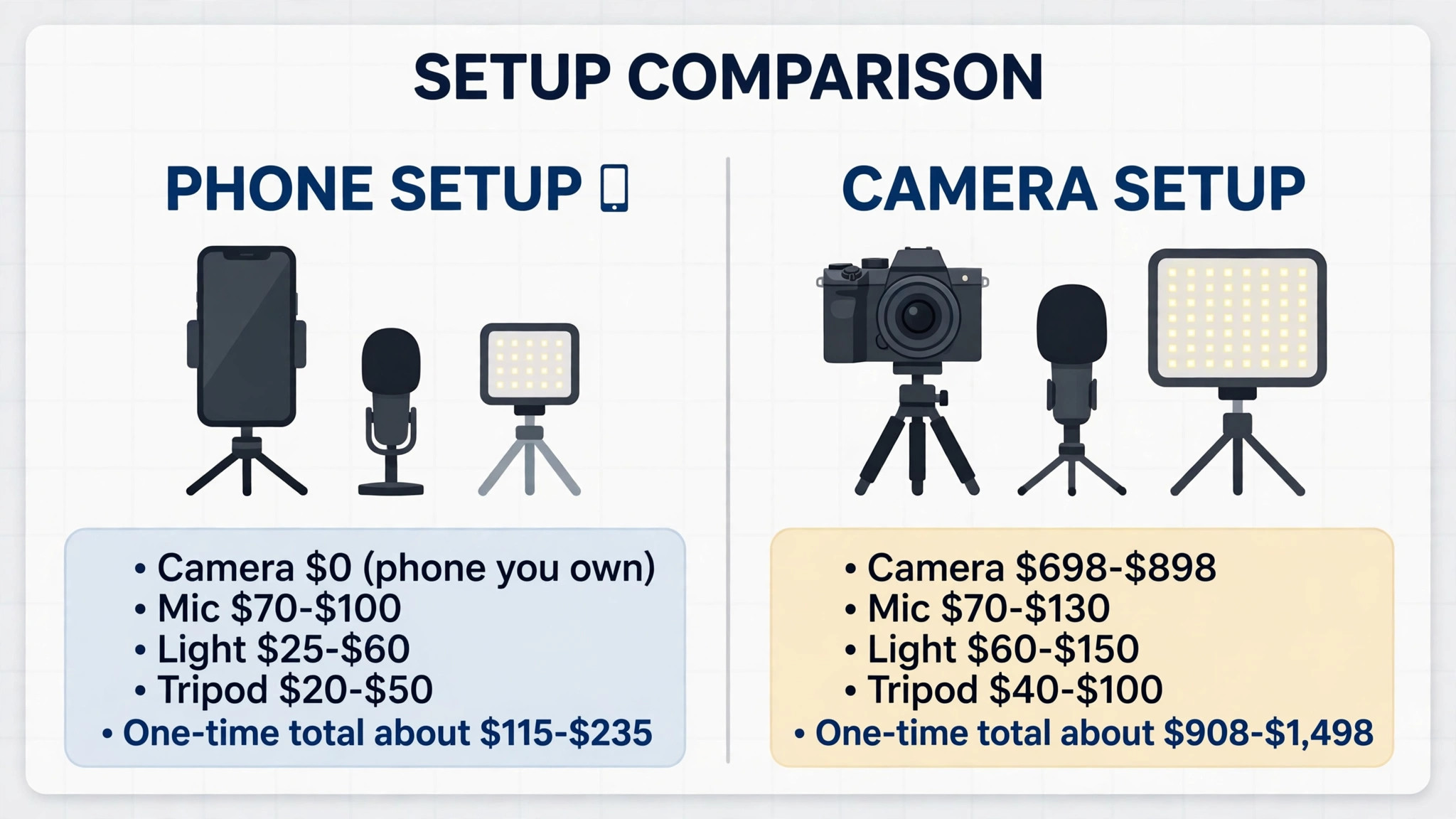 Phone setup versus camera setup cost comparison