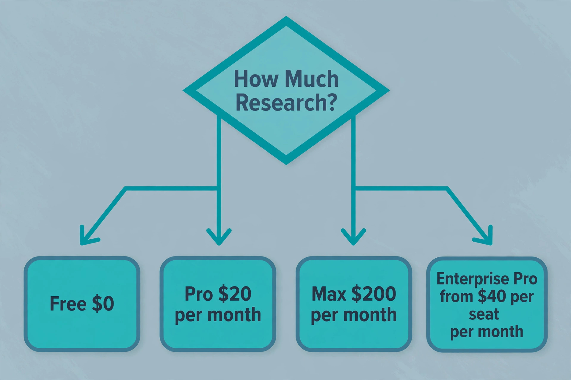 Flowchart for choosing a Perplexity plan by research load