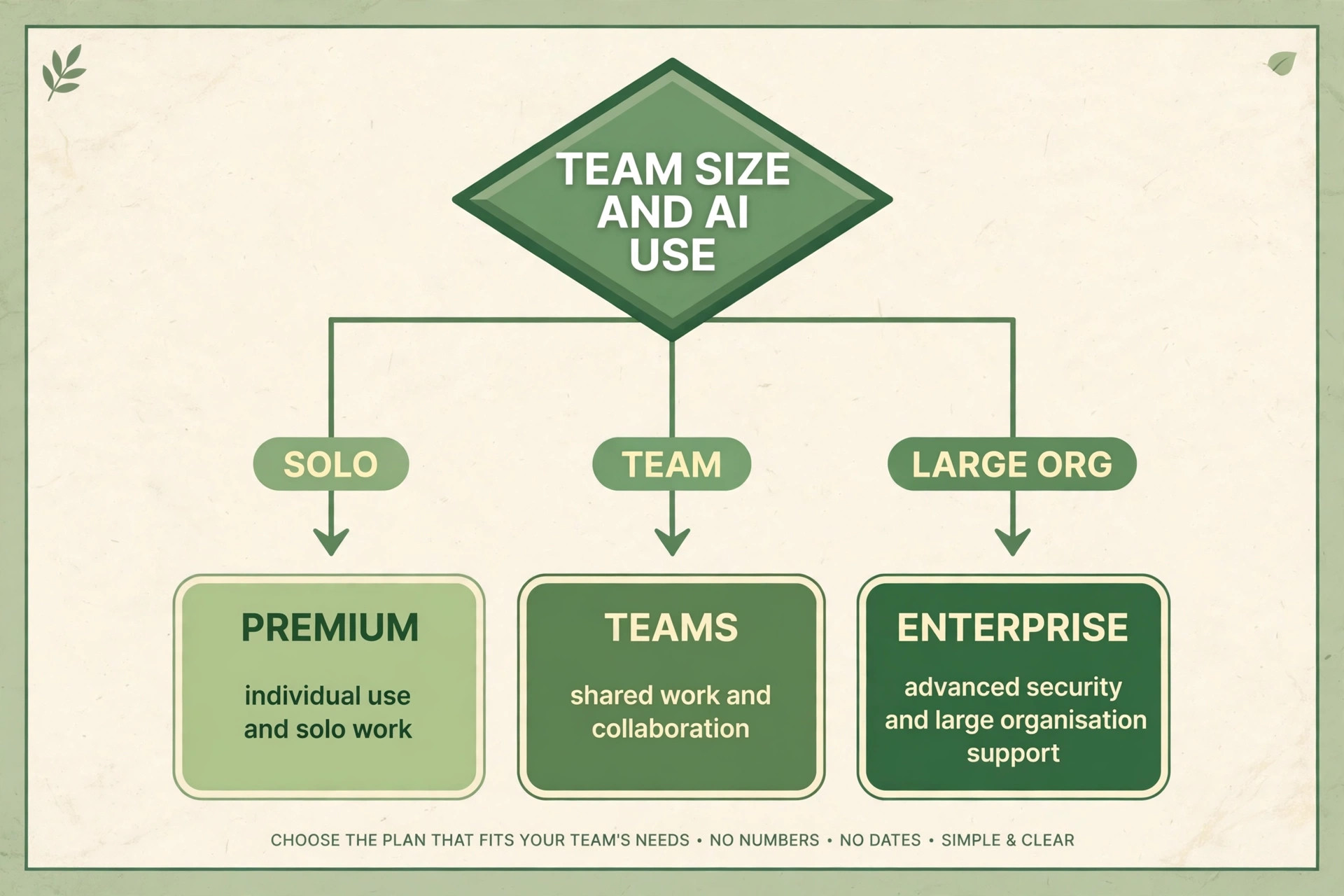 Plan choice flowchart for Adobe Express