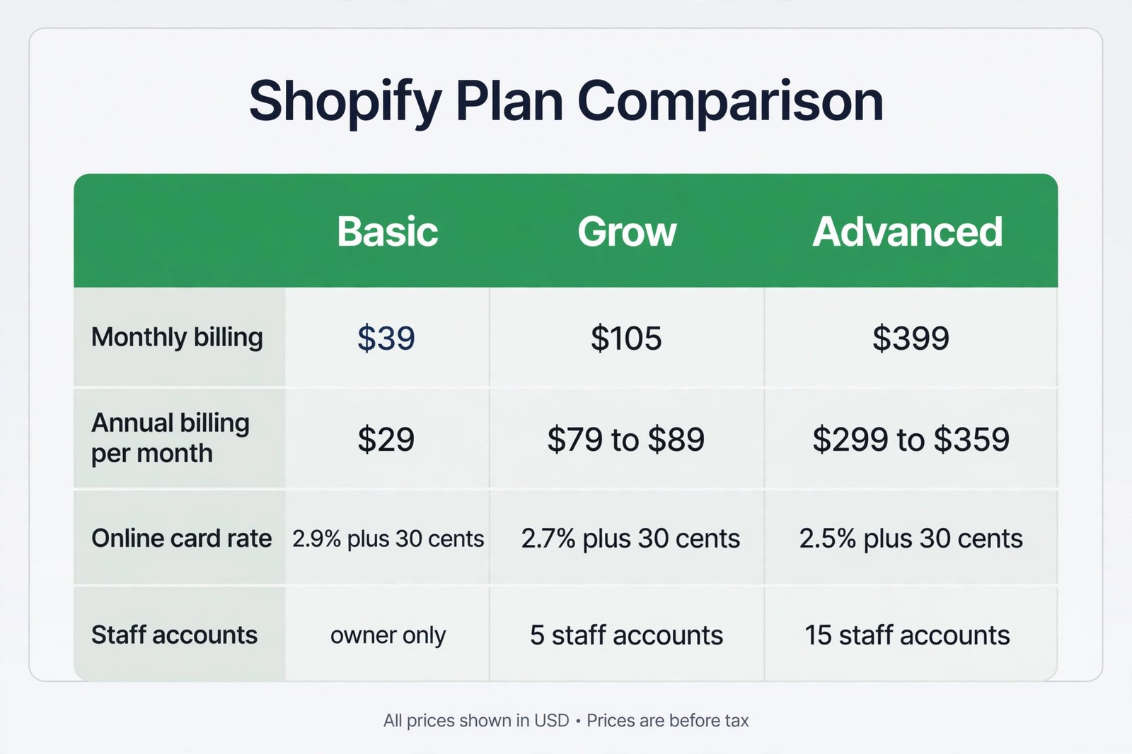 Shopify plan comparison graphic