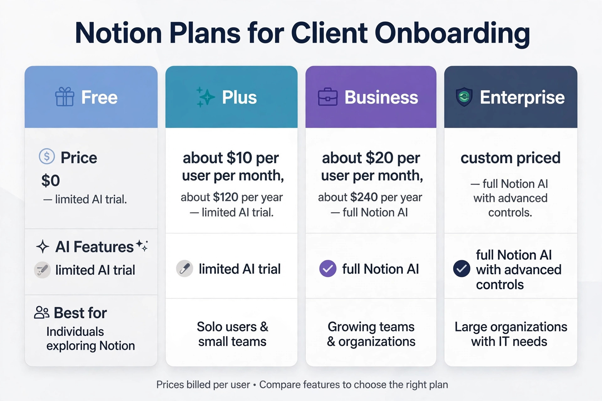 Notion plan comparison for client onboarding