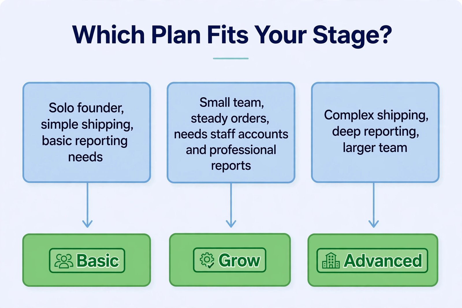 Shopify plan decision flowchart