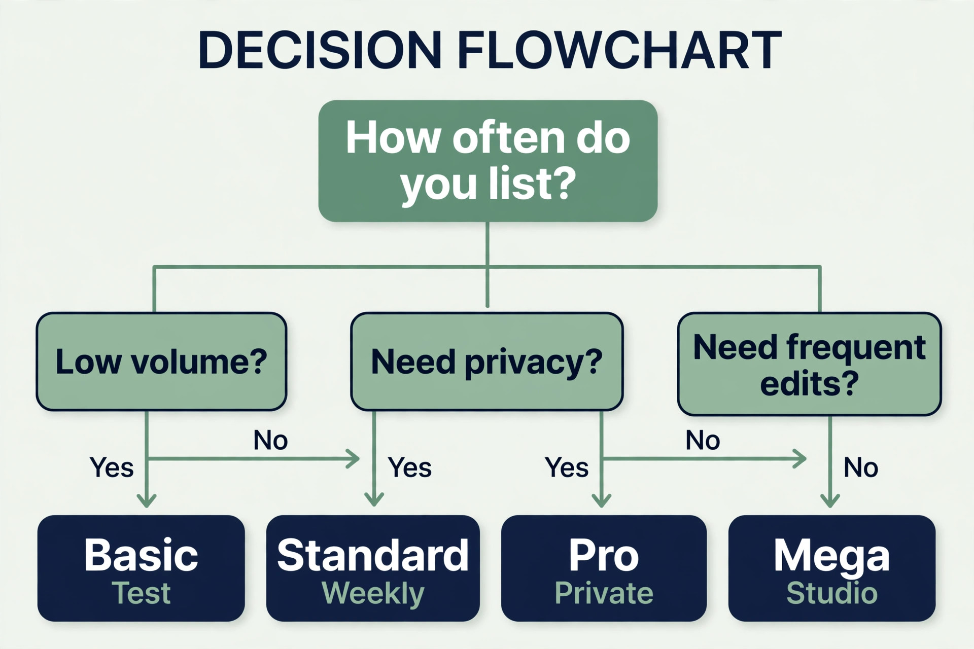 Midjourney plan decision flowchart for mockup sellers