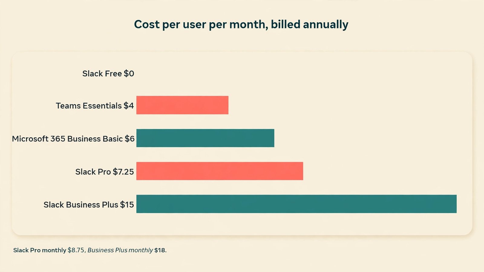 Data visual comparing Slack and Teams plan prices for a small team