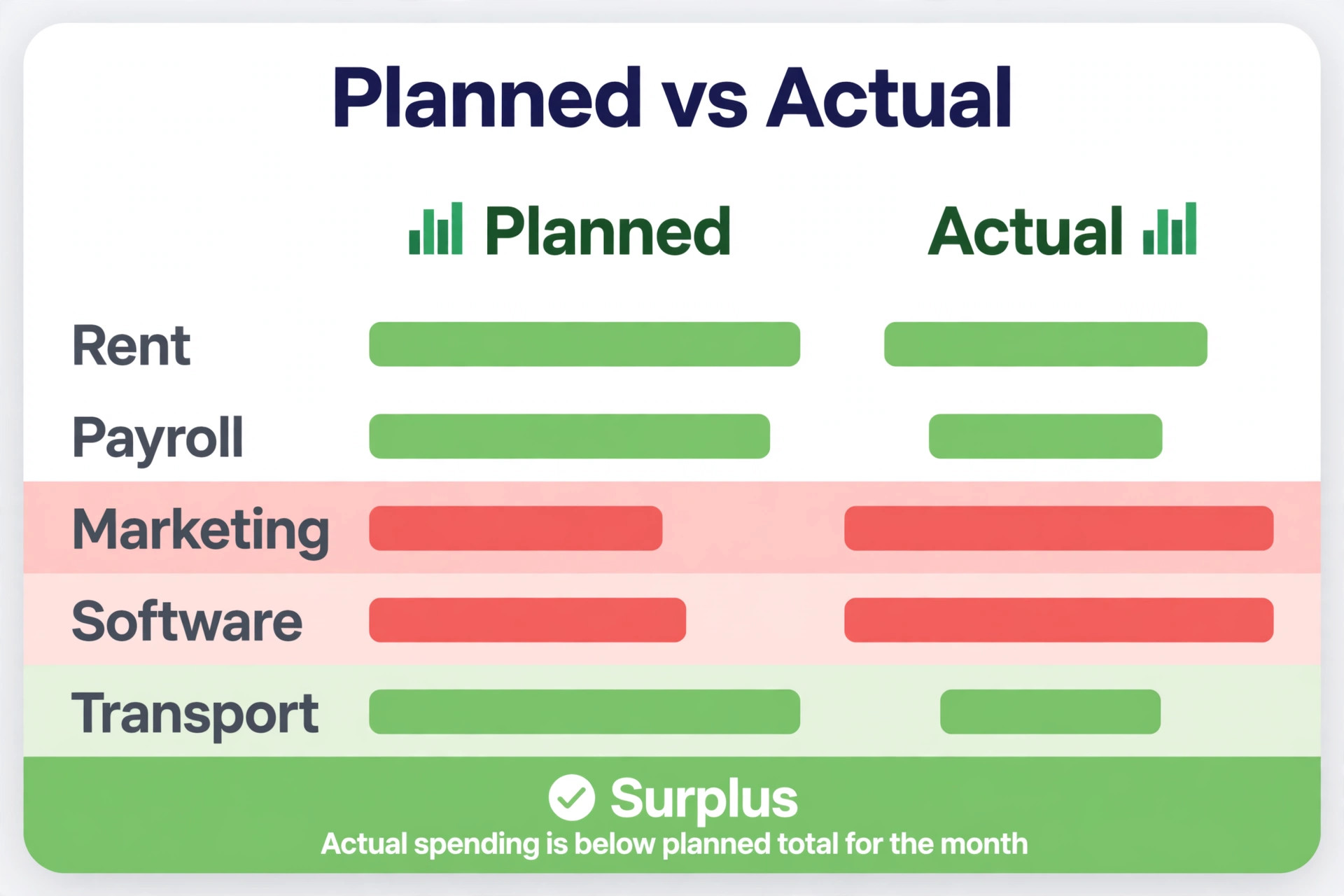 Planned against actual budget comparison for one month