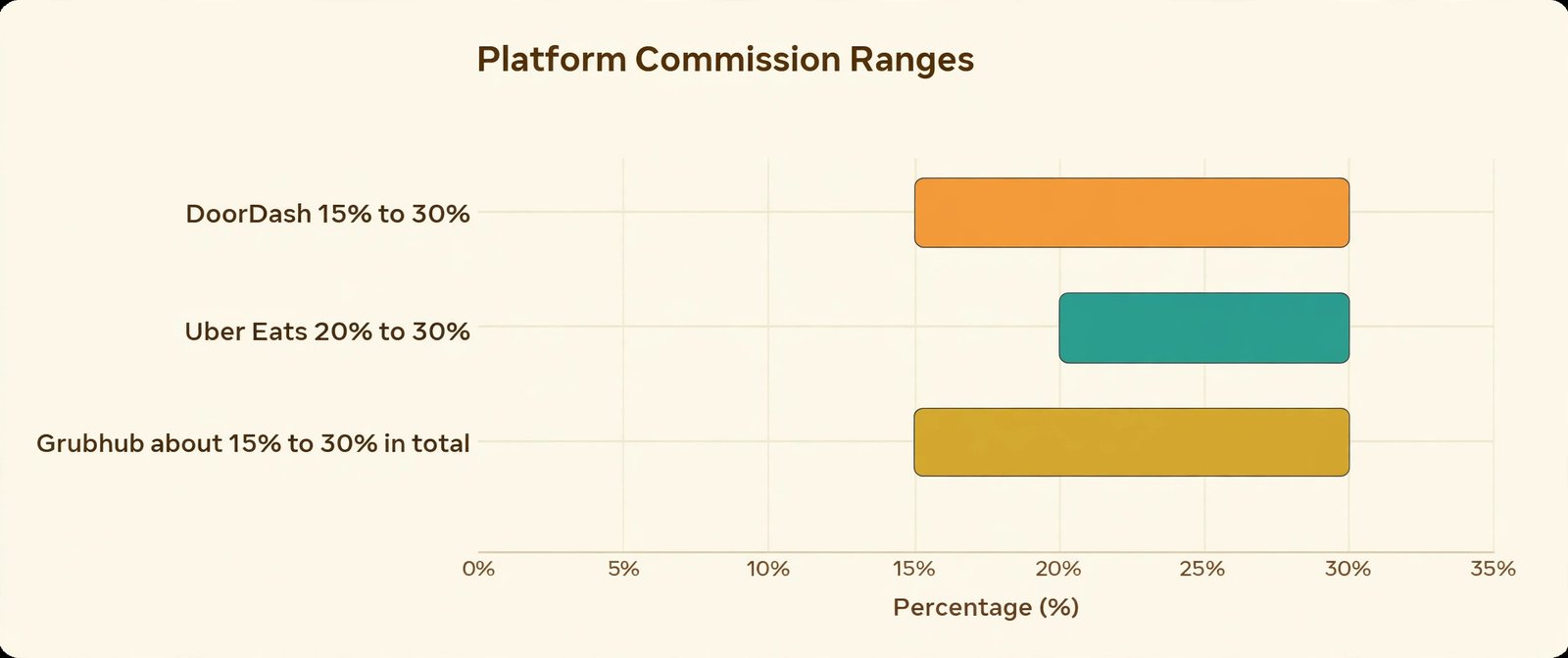 Comparison chart of delivery platform commission ranges