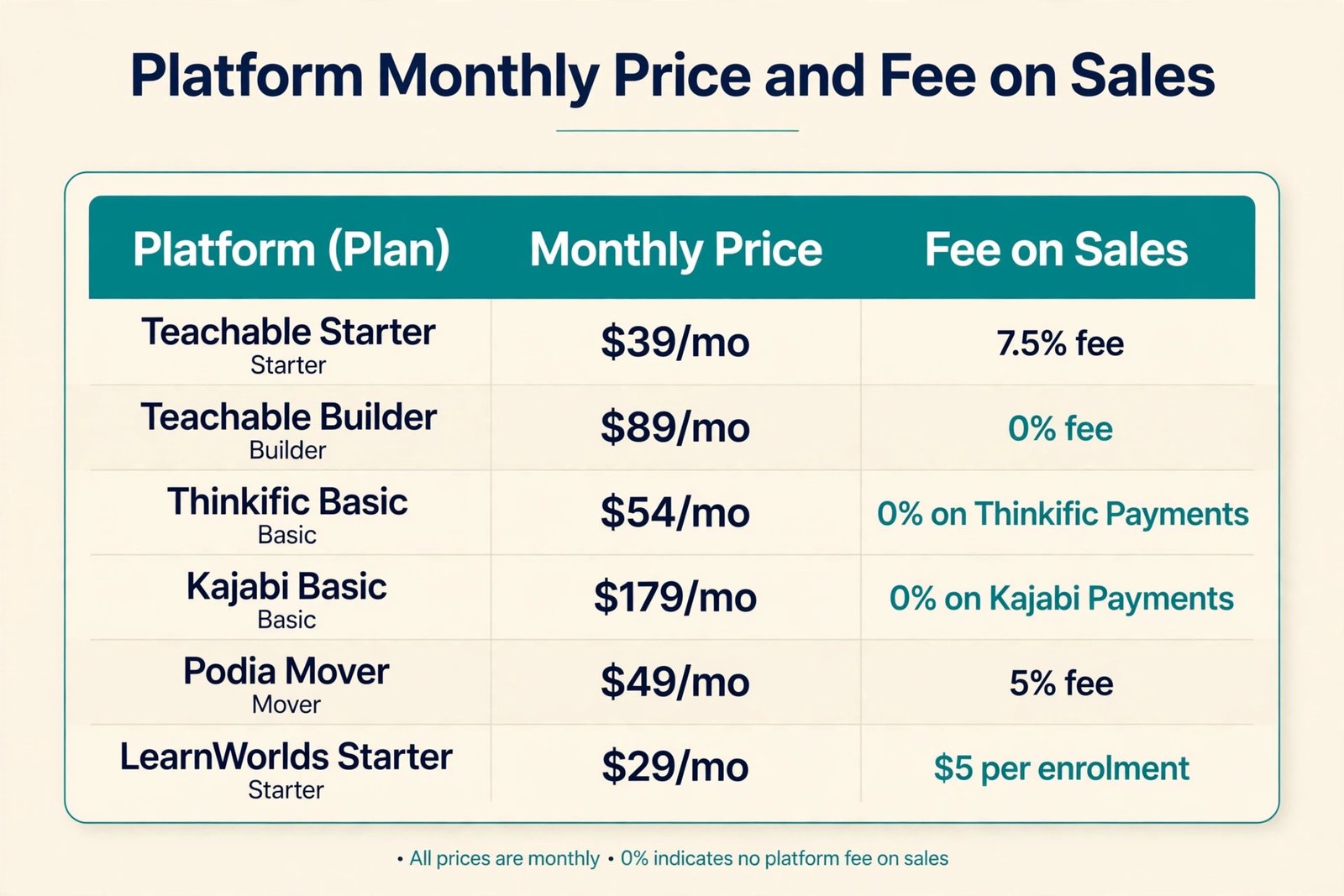 Course platform fee comparison table graphic