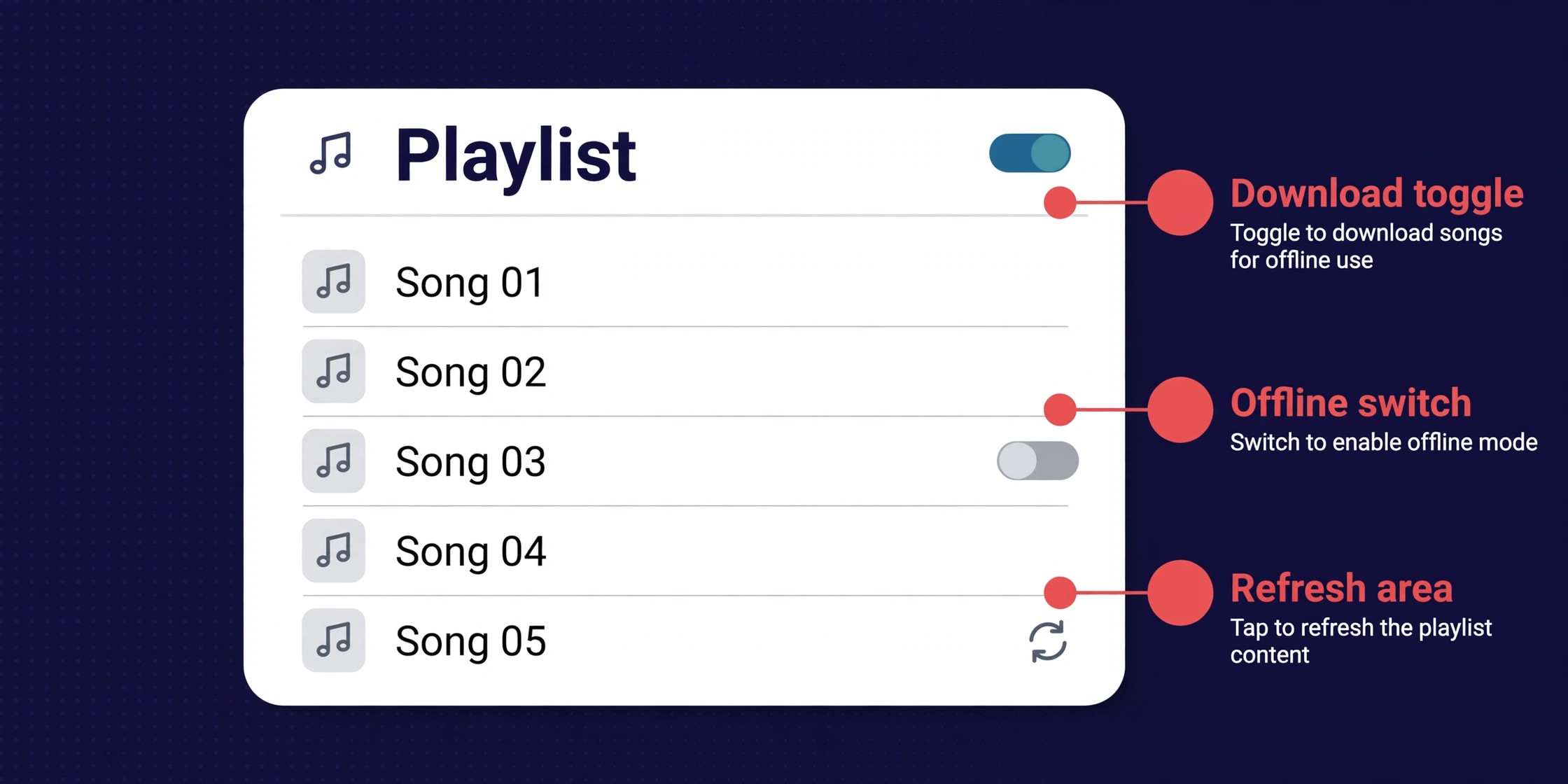 Annotated Spotify playlist screen with download and offline controls