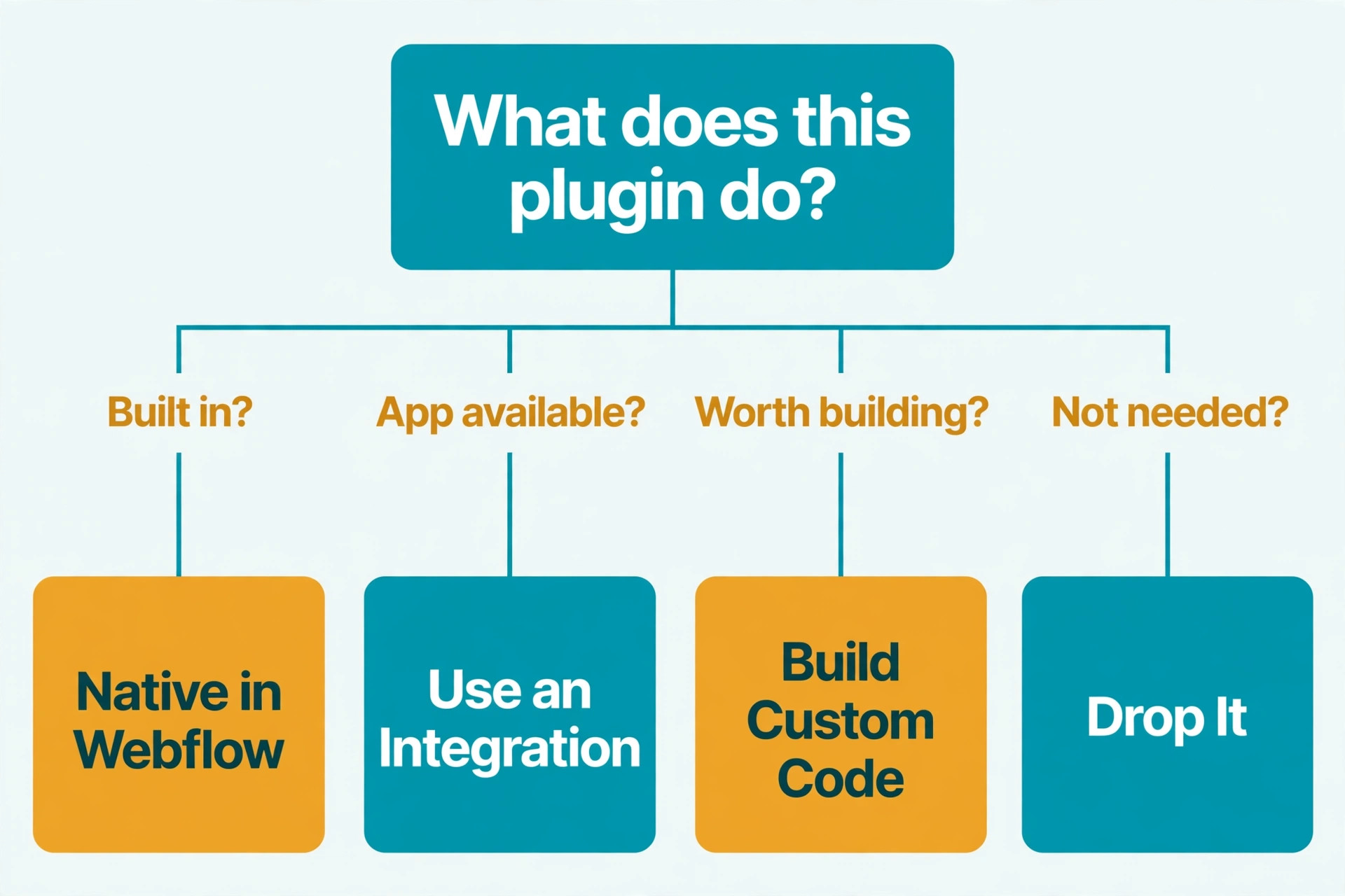 Decision tree for replacing WordPress plugin functions