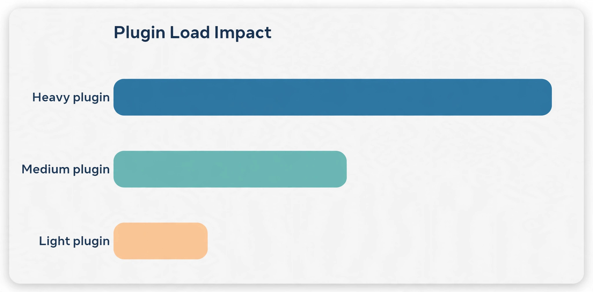Bar chart of plugin load impact on WordPress