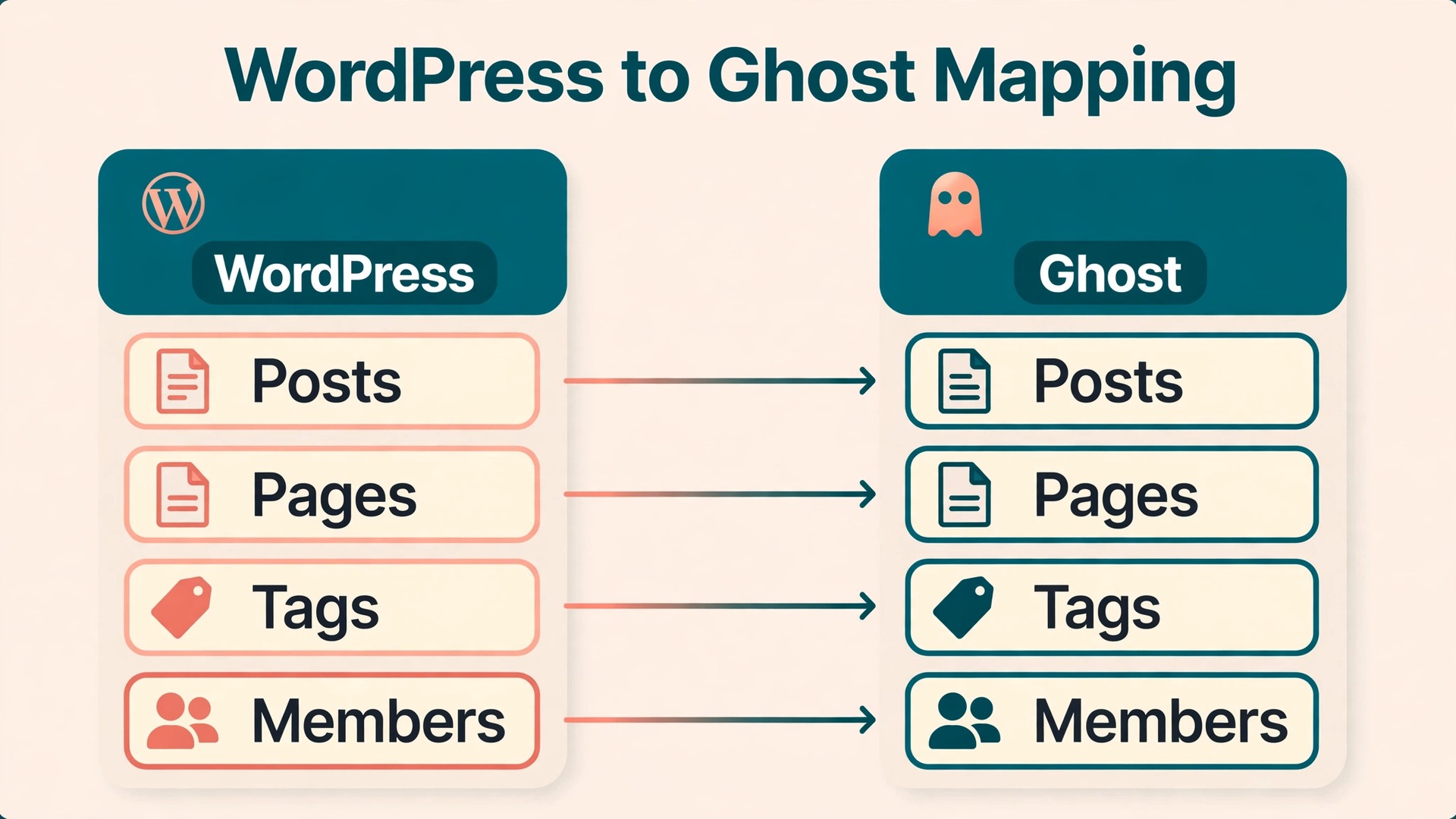 Mapping diagram showing WordPress posts pages tags and members matched to Ghost equivalents